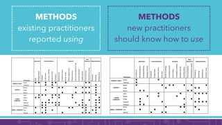 METHODS  
existing practitioners  
reported using
METHODS  
new practitioners  
should know how to use
Participant
Agile
S...