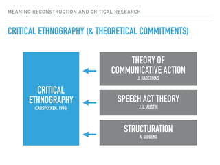 MEANING RECONSTRUCTION AND CRITICAL RESEARCH
CRITICAL ETHNOGRAPHY (& THEORETICAL COMMITMENTS)
CRITICAL
ETHNOGRAPHY
(CARSPE...