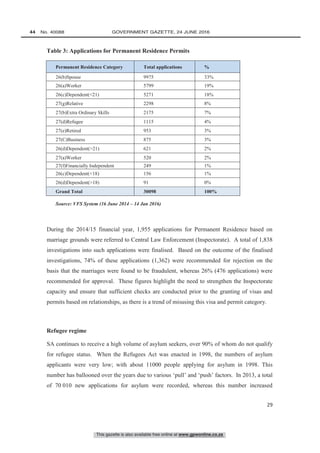 This gazette is also available free online at www.gpwonline.co.za
44   No. 40088	 GOVERNMENT GAZETTE, 24 JUNE 2016
29
Table 3: Applications for Permanent Residence Permits
Source: VFS System (16 June 2014 – 14 Jan 2016)
During the 2014/15 financial year, 1,955 applications for Permanent Residence based on
marriage grounds were referred to Central Law Enforcement (Inspectorate). A total of 1,838
investigations into such applications were finalised. Based on the outcome of the finalised
investigations, 74% of these applications (1,362) were recommended for rejection on the
basis that the marriages were found to be fraudulent, whereas 26% (476 applications) were
recommended for approval. These figures highlight the need to strengthen the Inspectorate
capacity and ensure that sufficient checks are conducted prior to the granting of visas and
permits based on relationships, as there is a trend of misusing this visa and permit category.
Refugee regime
SA continues to receive a high volume of asylum seekers, over 90% of whom do not qualify
for refugee status. When the Refugees Act was enacted in 1998, the numbers of asylum
applicants were very low; with about 11000 people applying for asylum in 1998. This
number has ballooned over the years due to various ‘pull’ and ‘push’ factors. In 2013, a total
of 70 010 new applications for asylum were recorded, whereas this number increased
Permanent Residence Category Total applications %
26(b)Spouse 9975 33%
26(a)Worker 5799 19%
26(c)Dependent(21) 5271 18%
27(g)Relative 2298 8%
27(b)Extra Ordinary Skills 2175 7%
27(d)Refugee 1115 4%
27(e)Retired 953 3%
27(C)Business 875 3%
26(d)Dependent(21) 621 2%
27(a)Worker 520 2%
27(f)Financially Independent 249 1%
26(c)Dependent(18) 156 1%
26(d)Dependent(18) 91 0%
Grand Total 30098 100%
 