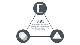 3.9x
The difference in overall
GRESB score between the
Top 10% and Bottom 10%
entities in 2016
 