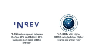 “U.S. REITs with higher
GRESB ratings deliver higher
returns per unit of risk”
“2.75% return spread between
the Top 10% and Bottom 10%
European non-listed GRESB
entities”
 
