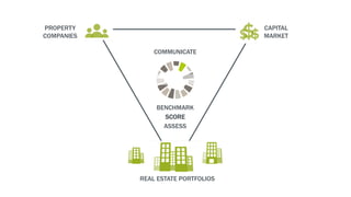 REAL ESTATE PORTFOLIOS
PROPERTY
COMPANIES
CAPITAL
MARKET
BENCHMARK
SCORE
ASSESS
COMMUNICATE
 