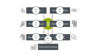 GRESB
SCORE
Policy & Disclosure Building Certification
Monitoring & EMSManagement
Performance Indicators
Risks & Opportunities
Stakeholder
Engagement
8.8
%
9.5
%
12.4
% 25.2
%
24.5
%
10.9
%
8.8
%
 