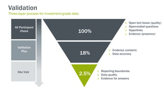 Validation
Three-layer process for investment-grade data
100%
Validation
Plus
Site Visit
All Participant
Check
Open text boxes (quality)
Open-ended questions
Hyperlinks
Evidence (presence)
Evidence (content)
Data accuracy18%
2.5%
Reporting boundaries
Data quality
Evidence for answers
 