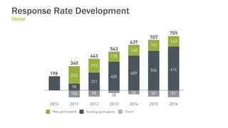 Response Rate Development
Global
 