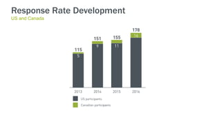Response Rate Development
US and Canada
 