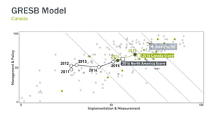 GRESB Model
Canada
✚ Australia/NZ
 