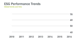 ESG Performance Trends
Global trends over time
 