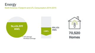 70,520
Homes
Energy
North America: Footprint and LFL Consumption 2014-2015
 