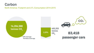 83,418
passenger cars
Carbon
North America: Footprint and LFL Consumption 2014-2015
 