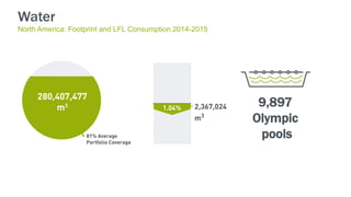 9,897
Olympic
pools
Water
North America: Footprint and LFL Consumption 2014-2015
 