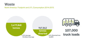 107,000
truck loads
Waste
North America: Footprint and LFL Consumption 2014-2015
 
