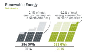 Renewable Energy
North America
 