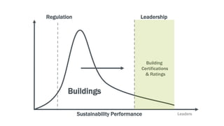 Sustainability Performance
Building
Certifications
& Ratings
LeadershipRegulation
Buildings
Leaders
 