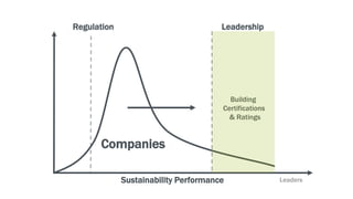 Sustainability Performance
Building
Certifications
& Ratings
LeadershipRegulation
Companies
Leaders
 