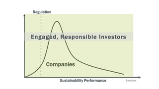 Sustainability Performance
Companies
Leaders
Regulation
Engaged, Responsible Investors
 