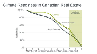 Climate Readiness in Canadian Real Estate
 