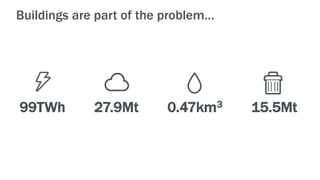 Buildings are part of the problem…
99TWh 27.9Mt 0.47km3 15.5Mt
 