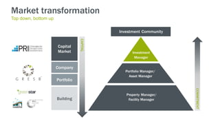 Market transformation
Top down, bottom up
Capital
Market
Company
Portfolio
Building
Investment Community
CAPITAL
Investment
Manager
Portfolio Manager/
Asset Manager
Property Manager/
Facility Manager
COMMITMENT
 