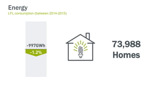 73,988
Homes
Energy
LFL consumption (between 2014-2015)
 
