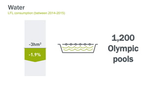 1,200
Olympic
pools
Water
LFL consumption (between 2014-2015)
 