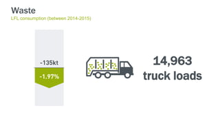 14,963
truck loads
Waste
LFL consumption (between 2014-2015)
 