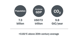 7.3
billion
USD73
trillion
9.8
GtC/year
+0.810C above 20th century average
Worldwide
GDP CO2
Population
 