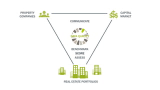 REAL ESTATE PORTFOLIOS
PROPERTY
COMPANIES
CAPITAL
MARKET
BENCHMARK
SCORE
ASSESS
COMMUNICATE
DATA QUALITY
 