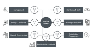 GRESB
SCORE
Management
Policy & Disclosure
Risks & Opportunities
Monitoring & EMS
Building Certification
Stakeholder
Engagement
Performance Indicators
8.8
%
9.5
%
12.4
% 25.2
%
24.5
%
10.9
%
8.8
%
 