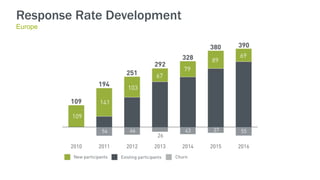 Response Rate Development
Europe
 
