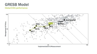 GRESB Model
Global ESG performance
 