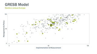 GRESB Model
Nordics versus Europe
 