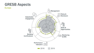 GRESB Aspects
Europe
2016 2015
 