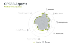 GRESB Aspects
Nordics versus Europe
Nordics Europe
 