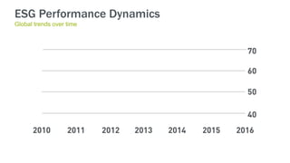 ESG Performance Dynamics
Global trends over time
 