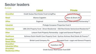 Sector leaders
Europe
Listed Private
Diversified Credit Suisse Real Estate Fund LivingPlus Linked Life Fund
Retail Altarea Cogedim Steen & Strom AS 🌐
Office Cegereal Central Saint Giles Limited Partnership 🌐
Industrial Prologis European Properties Fund II
Residential UBS (CH) Property Fund - Direct Residential CSA Real Estate Switzerland Residential 🌐
Other Leisure Fund Property Partnership - Legal and General Property 🌐
Healthcare Achmea Dutch Health Care Property Fund - Syntrus Achmea Real Estate & Finance 🌐
Diversified -
Retail/Office
British Land Company Plc Managed Fund - Legal and General Property
Diversified -
Industrial/Office
Castellum AB 🌐
Diversified -
Residential/Office
Credit Suisse Real Estate Fund SIAT
 