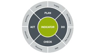 PLAN
DO
CHECK
ACT INDICATOR
 