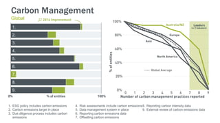 Carbon Management
Global
1. ESG policy includes carbon emissions
2. Carbon emissions target in place
3. Due diligence process includes carbon
emissions
4. Risk assessments include carbon emissions
5. Data management system in place
6. Reporting carbon emissions data
7. Offsetting carbon emissions
8. Reporting carbon intensity data
9. External review of carbon emissions data
1.
2.
3.
4.
5.
6.
7.
8.
9.
 