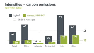 Intensities – carbon emissions
Input versus output
 