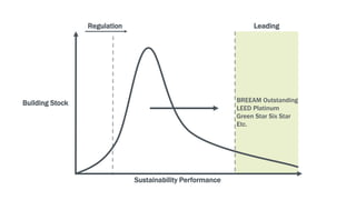 Sustainability Performance
Building Stock
Leading
BREEAM Outstanding
LEED Platinum
Green Star Six Star
Etc.
Regulation
 