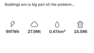 Buildings are (a big part of) the problem…
99TWh 27.9Mt 0.47km3 15.5Mt
 