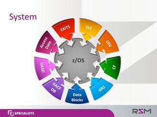 System
Data	
Blocks
z/OS
 