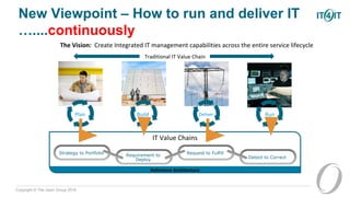 Copyright © The Open Group 2016
New Viewpoint – How to run and deliver IT
…....continuously
The Vision: Create Integrated IT management capabilities across the entire service lifecycle
Build RunDeliverPlan
Reference Architecture
IT Value Chains
Strategy to Portfolio Requirement to
Deploy
Request to Fulfill
Detect to Correct
Traditional IT Value Chain
 