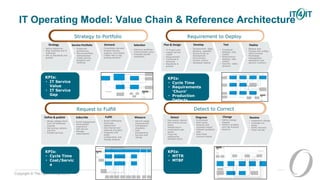 Copyright © The Open Group 2016
IT Operating Model: Value Chain & Reference Architecture
Selection
• Optimize portfolios
• Communicate value
• Evaluate benefit
realization
Service Portfolio
• Enterprise
architecture
• Service portfolio
rationalization
• Create service
blueprint and
roadmap
Strategy
• Define objectives
• Align business and IT
roadmaps
• Set up standards and
policies
• Consolidate demand
• Analyze priority,
urgency, and impact
• Create new or tag
existing demand
Demand
Strategy to Portfolio
KPIs:
• IT Service
Value
• IT Service
Gap
Deploy
• Release plan
• Change and configu-
ration process
• Knowledge
management
• Application and
security monitors
Develop
• Development: Agile,
iterative, waterfall …
• Source & set up
development
environment
• Version control
• Developer testing
Plan & Design
• IT Project plan
• Logical service
model
• Requirements
• Functional &
technical
• Standards &
policies
• Functional:
desktop, web,
mobile
• Performance:
desktop, web,
mobile
• Security: static,
dynamic
Test
Requirement to Deploy
KPIs:
• Cycle Time
• Requirements
‘Churn’
• Production
Defects
Measure
• Service usage
measurement
• Chargeback/
showback
• Cost
transparency
• Surveys and
ratings
Subscribe
• Portal engagement
• Personalized
experience
• Self-service
• Manage
subscriptions
Define & publish
• Merge catalog items
from all fulfillment
engines
• Set pricing, options
and SLA
• Publish services
• Route fulfillments
• Automate
deployment
• Use internal and
external providers
• Integrate with
asset,
configuration and
change systems
Fulfill
Request to Fulfill
KPIs:
• Cycle Time
• Cost/Servic
e
Resolve
• Implement change
• Leverage run
books
• Verify recovery
• Close records
Diagnose
• Enrichment
• Root cause
• Severity and
business impact
• Defined escalation
path
• Auto-fixed
common issues
Detect
• See events, alarms
and metrics across
entire
infrastructure
• Understand user
issues
• Trace the
relationship
between event
• Define change
request
• Perform problem
and risk analysis
• Approve
Change
Detect to Correct
KPIs:
• MTTR
• MTBF
 