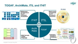 Copyright © The Open Group 2016
TOGAF, ArchiMate, ITIL and IT4IT
•Industry
standard
architectur
e
framework
•Well formed
model
language
•Best practice
framework
for IT
process &
taxonomy
•Reference
Architecture
for IT
software
ecosystem
IT4IT ITIL
TOGAF
Archi
Mate
 