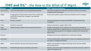 Copyright © The Open Group 2016
IT4IT and ITIL® - the How vs the What of IT Mgmt
Attribute ITIL® IT4IT™ Reference Architecture
Characteristics Framework describing functions/capabilities/disciplines. Information model-driven reference architecture that accommodates
multiple process frameworks.
Origins An aggregation of best practices drawn from a world-wide
community of executives, managers, and individual
contributors.
Driven by the specific needs of Enterprise Architects and IT managers.
Form Primarily narrative. Primarily architectural, framed using TOGAF® and presented using
ArchiMate®.
Utility Oriented to education. Solution-orientation: useable ‘off the shelf’.
Value
proposition
Enables detailed analysis at the function/process level. Enables choreography of four high level IT value streams (Strategy to
Portfolio, Requirement to Deploy, Request to Fulfill, Detect to Correct) and
offers prescriptive guidance for the design of products and services that
deliver them.
Structure Mutually-exclusive and comprehensive architectural catalogs.
Granularity Precise and prescriptive representation of data and integration patterns for
the whole IT management domain.
Agility Implicit waterfall, top-down planning orientation. Explicit accommodation of Agile and DevOps trends and lean Kanban
process approaches.
Provenance Evolved through various proprietary ownerships. Dynamic, open peer-to-peer development and review processes under the
aegis of The Open Group.
 