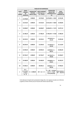 14
FAMILIAS NO NUMEROSAS
HIJOS
A
CARGO
LÍMITE
MÍNIMO
DE
INGRESOS
ASIGNACIÓN
ÍNTEGRA
ANUAL (A)(1)
LÍMITE MÁXIMO
(LM) Ingresos >
Lm < LM (2)
ASIGNACIÓN
ANUAL POR
DIFERENCIAS (D)
(3)
NIVEL
MÁXIMO
INGRESOS (4)
1
11.576,83
1.000,00 12.576,83 12.576,83-I> = 24,25 12.552,58
2 13.313,35 1.000,00 14.313,35 14.313,35-I> = 48,50 14.264,85
3 15.049,87 1.000,00 16.049,87 16.049,87-I> = 72,75 15.977,12
4 16.786,39 1.000,00 17.786,39 17.786,39-I> = 97,00 17.689,39
5 18.522,91 1.000,00 19.522,91
19.522,91-I> =
121,25
19.401,66
6 20.259,43 1.000,00 21.259,43 21.259,43-I> =
145,50
21.113,93
7 21.995,95 1.000,00 22.995,95 22.995,95- I> =
169,75
22.826,20
8 23.732,47 1.000,00 24.732,47 24.732,47-I> =
194,00
24.538,47
9 25.468,99 1.000,00 26.468,99 26.468,99- I> =
218,25
26.250,74
10 27.205,51 1.000,00 28.205,51 28.205,51- I > =
242,50
27.963,01
n
Lm =
11.576,83+
1.736,52
(n - 1)
A = 1.000,00 LM = Lm + A
D = LM - I siempre
que D > = 24,25
euros/año/hijo
Nivel máximo =
LM - (24,25 n)
1) Se abonará el importe de la prestación íntegra (A), si los ingresos anuales son inferiores
o iguales al límite mínimo (Lm) en función del número total de hijos.
 