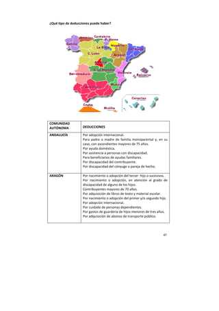 47
¿Qué tipo de deducciones puede haber?
COMUNIDAD
AUTÓNOMA DEDUCCIONES
ANDALUCÍA Por adopción internacional.
Para padre o madre de familia monoparental y, en su
caso, con ascendientes mayores de 75 años.
Por ayuda doméstica.
Por asistencia a personas con discapacidad.
Para beneficiarios de ayudas familiares.
Por discapacidad del contribuyente.
Por discapacidad del cónyuge o pareja de hecho.
ARAGÓN Por nacimiento o adopción del tercer hijo o sucesivos.
Por nacimiento o adopción, en atención al grado de
discapacidad de alguno de los hijos.
Contribuyentes mayores de 70 años.
Por adquisición de libros de texto y material escolar.
Por nacimiento o adopción del primer y/o segundo hijo.
Por adopción internacional.
Por cuidado de personas dependientes.
Por gastos de guardería de hijos menores de tres años.
Por adquisición de abonos de transporte público.
 