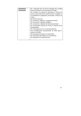 50
COMUNIDAD
VALENCIANA
Por realización por uno de los cónyuges de la unidad
familiar de labores no remuneradas en el hogar.
Por custodia no ocasional en guarderías y centros de
primer ciclo de educación infantil de hijos o acogidos en
la modalidad de acogimiento permanente, menores de
3 años.
Por familia numerosa.
Por nacimiento, adopción o acogimiento familiar.
Por nacimiento o adopción múltiples.
Por nacimiento o adopción de hijos discapacitados.
Por ascendientes mayores de 75 años o mayores de 65
discapacitados.
Por contribuyentes con 2 o más descendientes.
Para contribuyentes discapacitados de edad igual o
superior a 65 años.
Por percepción de ayudas a la maternidad.
Por conciliación del trabajo con la vida familiar.
Por adquisición de material escolar.
 