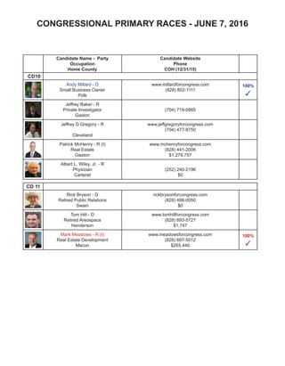 PRIMARY ELECTION RESULTS - NC SENATE
Candidate Name - Party
Occupation
Home County
Candidate Website
Phone Number
COH (12/31/15)
SD6 Jones, Onslow
Harry Brown - R (I)
Auto Dealership Owner
Onslow - LBR 95.0
www.senatorharrybrown.com
(910) 347-3777
$289,280
SD7 Lenoir (Part), Pitt (Part), Wayne (pitt)
Louis Pate - R (I)
Retired, US Air Force
Wayne - LBR 95.0
www.louispate.org
(919) 658-6170
$76,195
SD8 Bladen, Brunswick, New Hanover (Part), Pender
Bill Rabon - R (I)
Veterinarian
Brunswick - LBR 85.9
www.billrabon.com
(910) 233-2607
$188,927
SD9 New Hanover (Part)
Andrew Barnhill - D
Attorney, Minister
New Hanover
www.andrewbarnhill.com
$60,955
100%
✓
Michael Lee - R (I)
Attorney
New Hanover - LBR 90.0
www.leefornc.com
(910) 520-9505
$111,698
100%
✓
SD10 Duplin, Johnston (Part), Sampson
Brent Jackson - R (I)
Farmer
Sampson - LBR 95.0
www.senatorbrentjackson.com
(910) 567-2202
$267,854
SD11 Johnston (Part), Nash (Part), Wilson (Part) - OPEN SEAT
Albert Pacer - D
Retired
Johnston $207
100%
✓
Rick Horner - R
Commercial Insurance/Investments
Wilson
(919) 218-5602
$1,528
51.6%
W
S
R
S
R
L
R
L
R
L
R
S
R
 